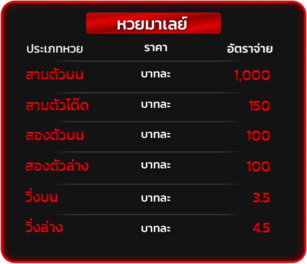อัตราจ่ายหวยมาเลย์